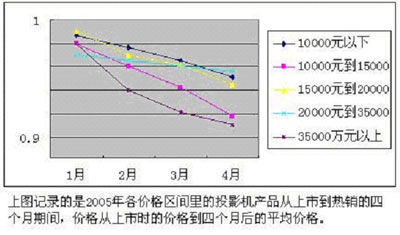 2005年投影機價格走勢分析