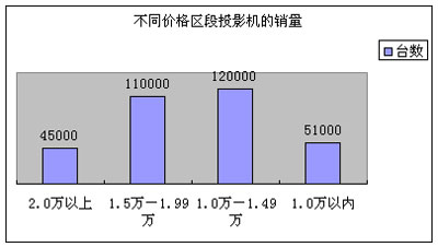 2005年投影機價格走勢分析