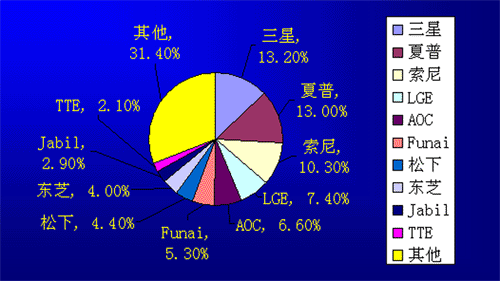 稱霸40吋以上夏普欲建10代面板生產(chǎn)線