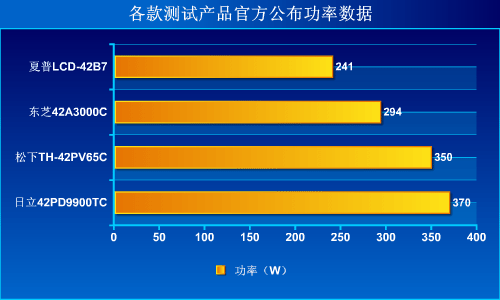 走出功耗誤區(qū)！等離子液晶賣場溫度PK