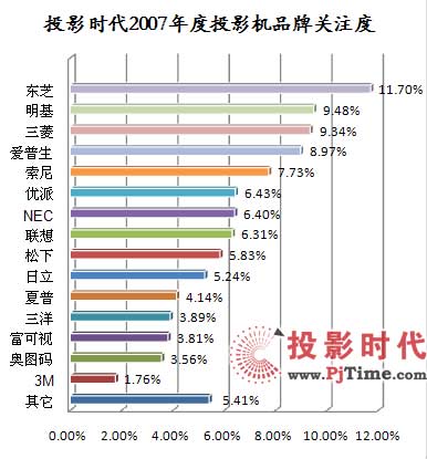 2007年度投影機(jī)品牌關(guān)注度