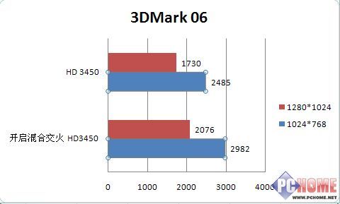 AMD780G評(píng)測(cè)
