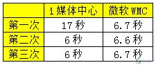 評測：i媒體中心/微軟WMC面對面PK