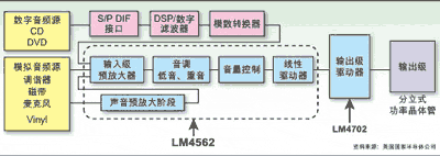 LM4562的總諧波失真及噪聲只有0.00003%，適用于專業(yè)級及高端的音頻系統(tǒng)