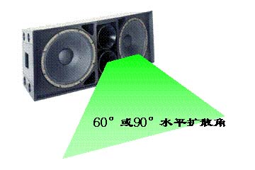 高頻的水平覆蓋角