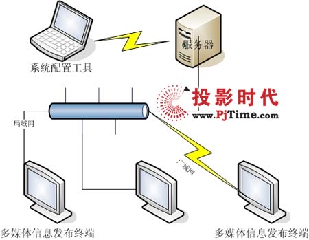 銳目數(shù)碼連鎖行業(yè)信息發(fā)布系統(tǒng)方案