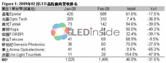 LED臺(tái)廠受惠 2月?tīng)I(yíng)收呈現(xiàn)大幅度回升