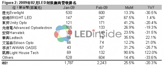LED臺(tái)廠受惠 2月?tīng)I(yíng)收呈現(xiàn)大幅度回升