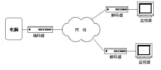 智勇VGA編解碼器展現(xiàn)數(shù)字傳輸新篇!