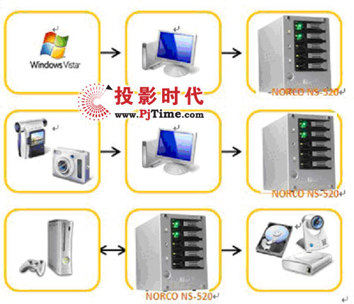 華北工控NS-520締造精彩家庭數(shù)字世界