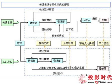 鼎科酒店信息發(fā)布與顯示系統(tǒng)