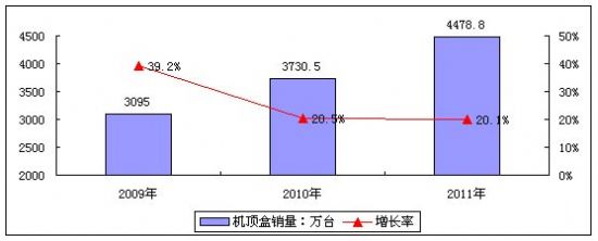 2009-2011年中國數(shù)字電視機(jī)頂盒市場(chǎng)銷售量預(yù)測(cè)