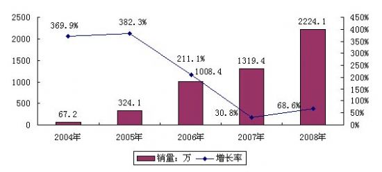 2004－2008年中國數(shù)字電視機(jī)頂盒市場(chǎng)銷售量及增長