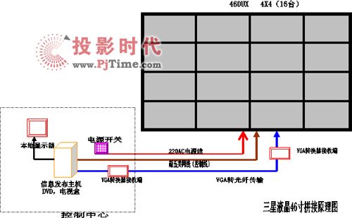 三星液晶460UX專業(yè)顯示器大屏幕系統(tǒng)技術(shù)方案
