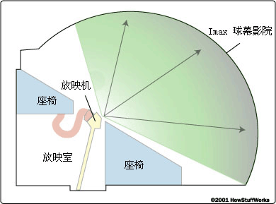IMAX電影院旨在提供最佳觀賞體驗(yàn)。