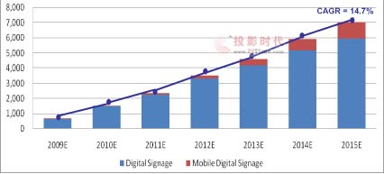2009-2015年日本數(shù)字標牌和移動數(shù)字標牌市場增長預測