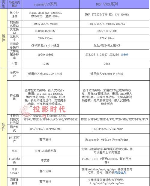 基于NXP嵌入式平臺(tái)網(wǎng)絡(luò)信息發(fā)布系統(tǒng)的終端產(chǎn)品隆重上市