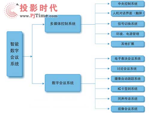 智能會(huì)議系統(tǒng)解決方案