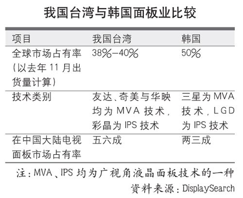 液晶面板競爭加劇臺商加快市場布局
