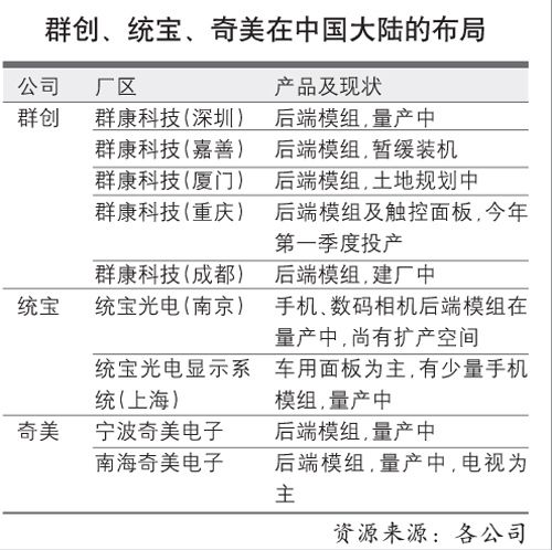 液晶面板競爭加劇臺商加快市場布局