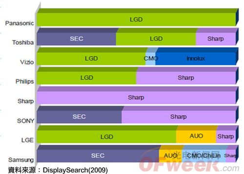 D2  2010LED TVI(y)߹(yng)朲