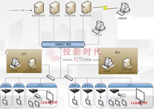 電信行業(yè)多媒體信息發(fā)布系統(tǒng)方案
