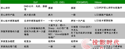 Ļƴϵy(tng)Ј(chng)30%  LCDu