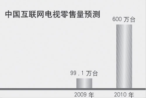 互聯(lián)網(wǎng)銷售預(yù)測