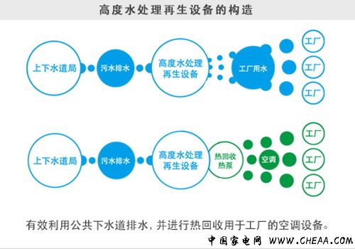 打造綠色前線 夏普十代線堺工廠紀(jì)行