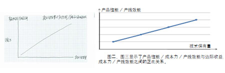  技術(shù)保有量與產(chǎn)品性能/成本力/ 產(chǎn)線效能關(guān)系圖