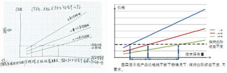價格、邊際收益與技術(shù)保有量關(guān)系圖