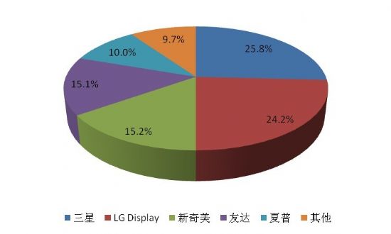 世界第三大面板商:新奇美的破殼