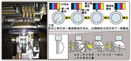 在任意曲面上打印的“三維打印機”是怎樣工作的?