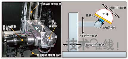 在任意曲面上打印的“三維打印機”是怎樣工作的?