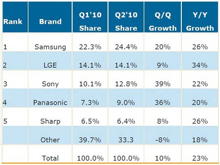 �ڶ���ȫ���ҕ�C��؛������26%