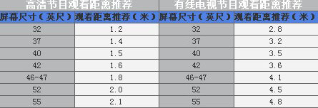 液晶電視尺寸與觀看距離