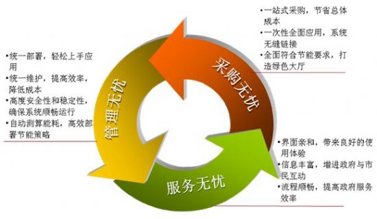惠普“無憂政務(wù)”解決方案全面打造一站式服務(wù)