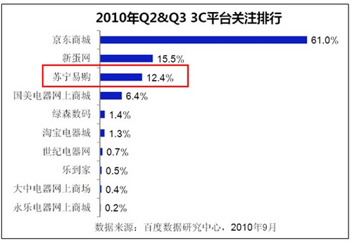 蘇寧易購十一增長明顯 行業(yè)地位超預(yù)期 