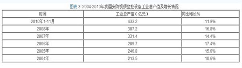 2010҇ҕlO(jin)ؿa(chn)ֵ_433.2|