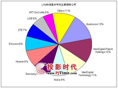 dͨӍ235(xing)LTE(zhun) ռȳ7%