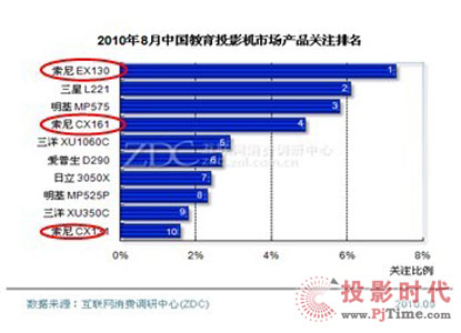 ����ͶӰ�C����