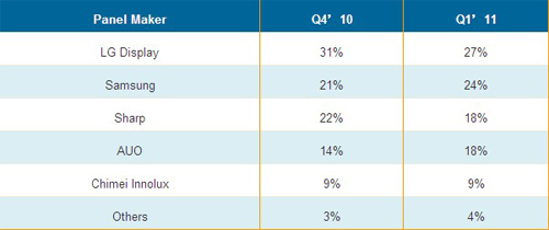 2011Q1ȫLEDԴҺҕ؛