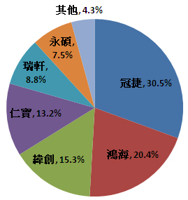 _(ti)Һҕ؛ Q2L(zhng)7.3%