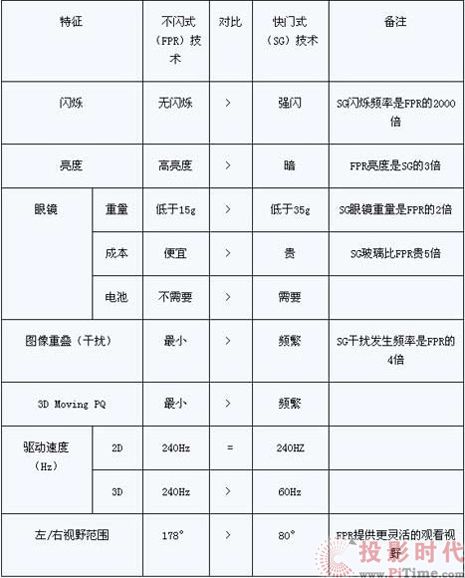 不閃式3D技術(shù)與快門式3D技術(shù)對比