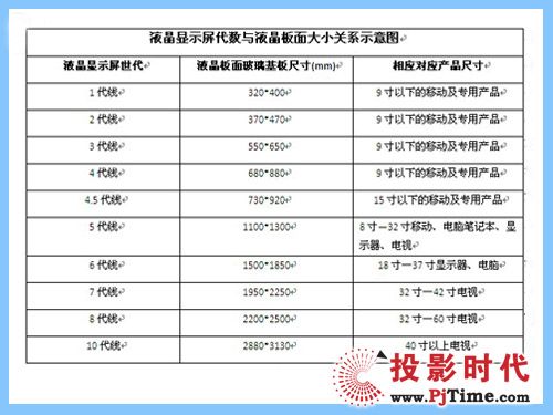 液晶面板代數(shù)與最佳切割尺寸