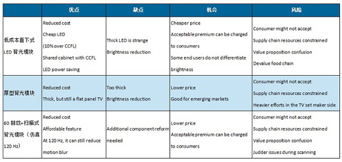 һ  2012ͶLCD TV SWOT