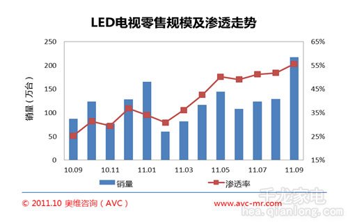 LEDҕM(jn) B͸_(d)55.6%ل(chung)¸