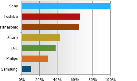 2011ȫ(lin)W(wng)ҕB͸ʌ27%