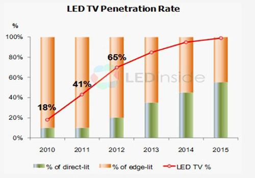 ɱsС LEDҕB͸_(d)65%