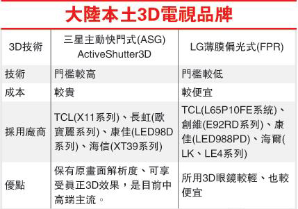 國內(nèi)3D頻道明年開播掀起換機(jī)潮